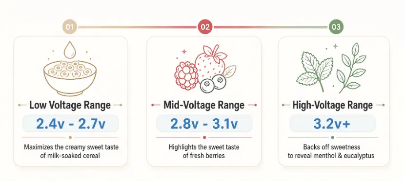 Customize Your Vaping Experience - The Voltage and Taste Guide