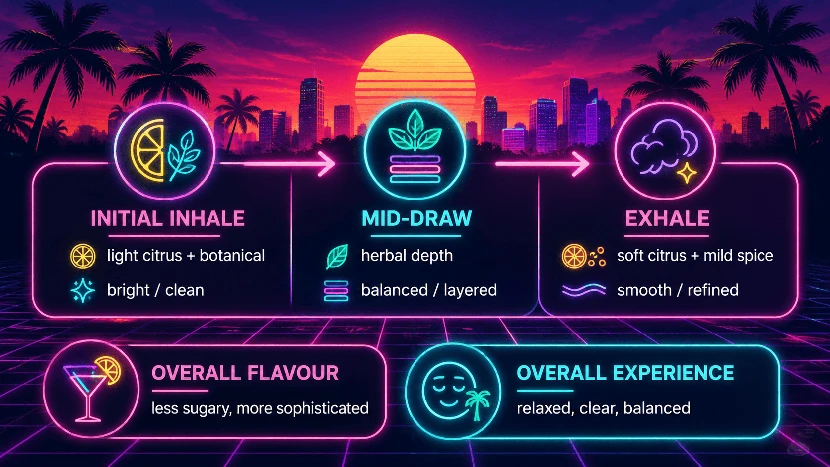 Understanding Your Experience Using Lemonnade Blanco