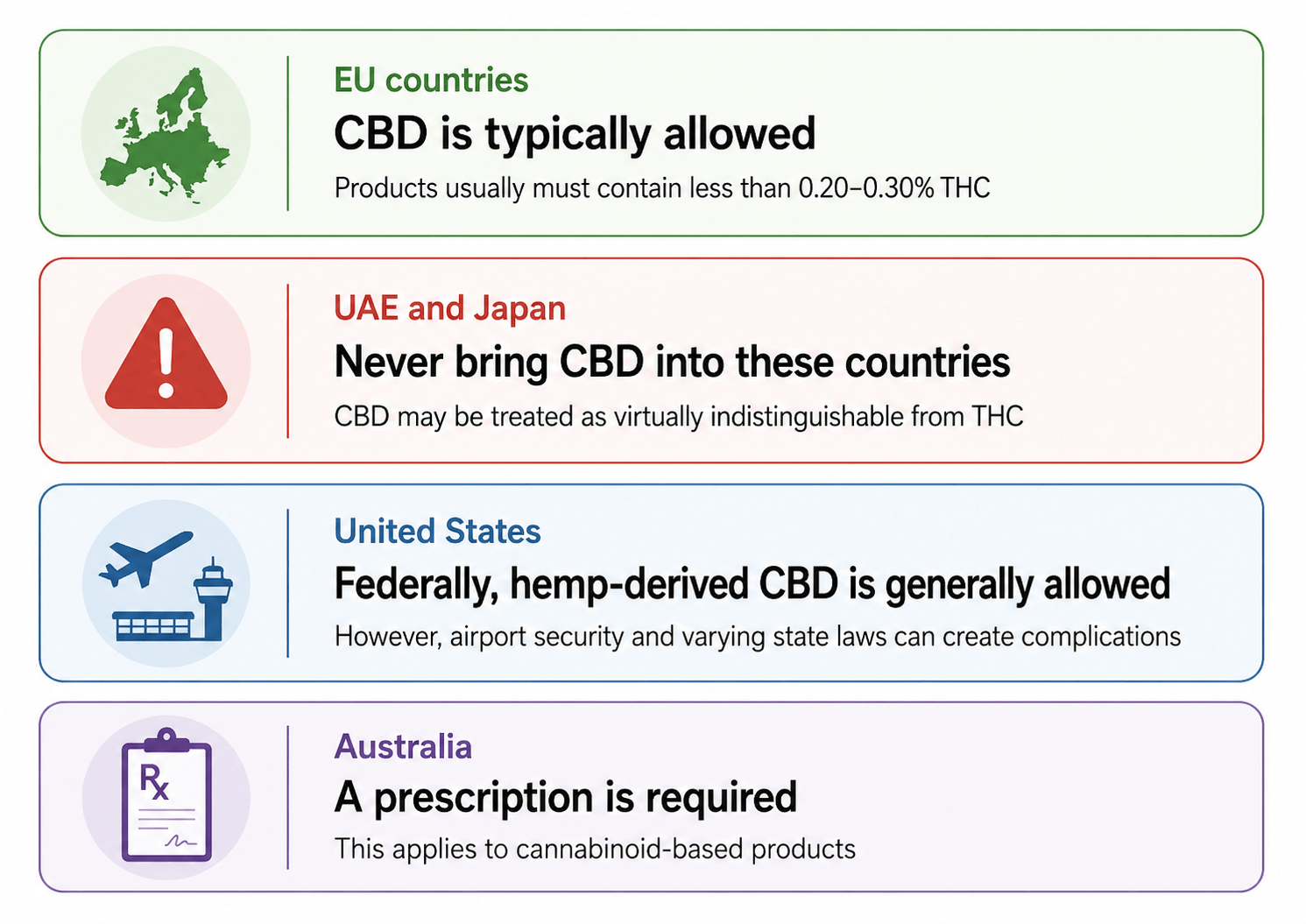 Will I have trouble using CBD products when traveling internationally