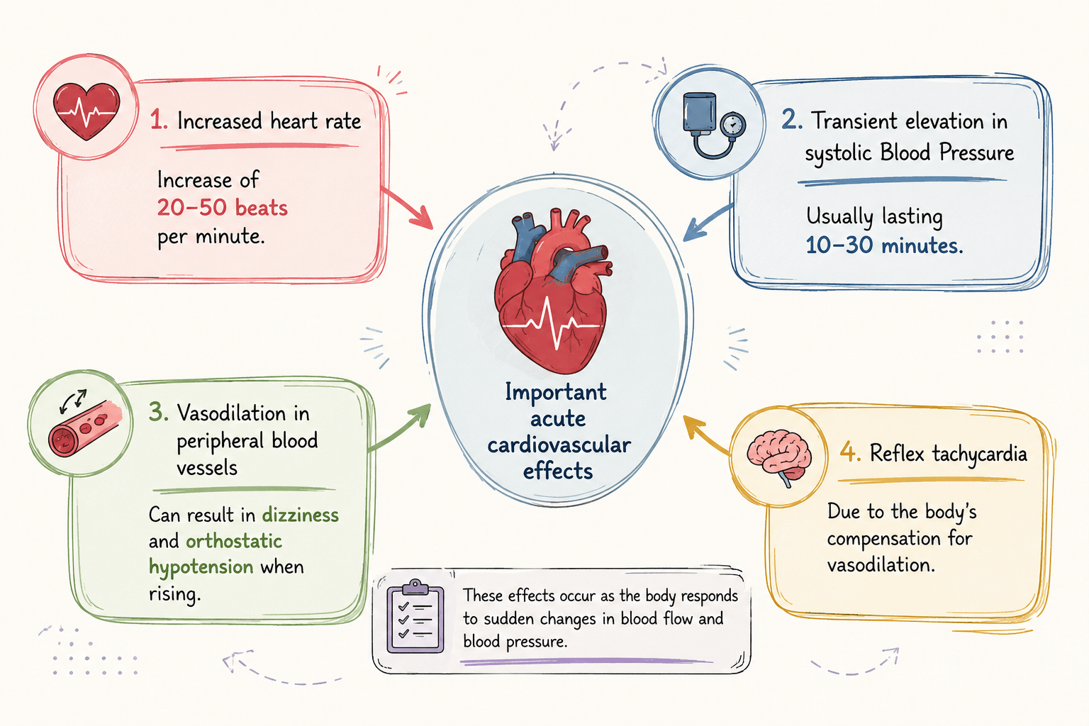 Important acute cardiovascular Effects