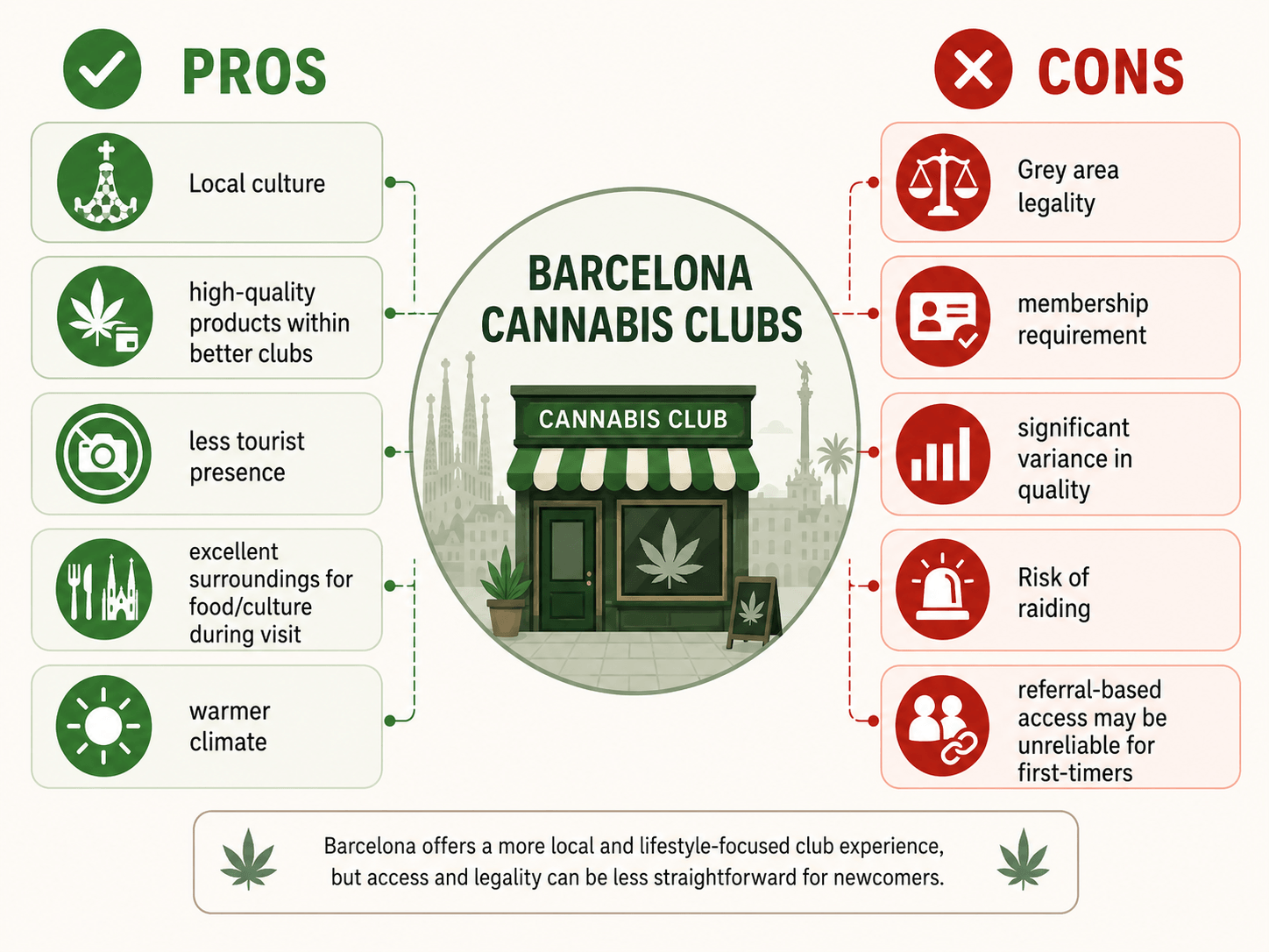 Barcelona Cannabis Clubs