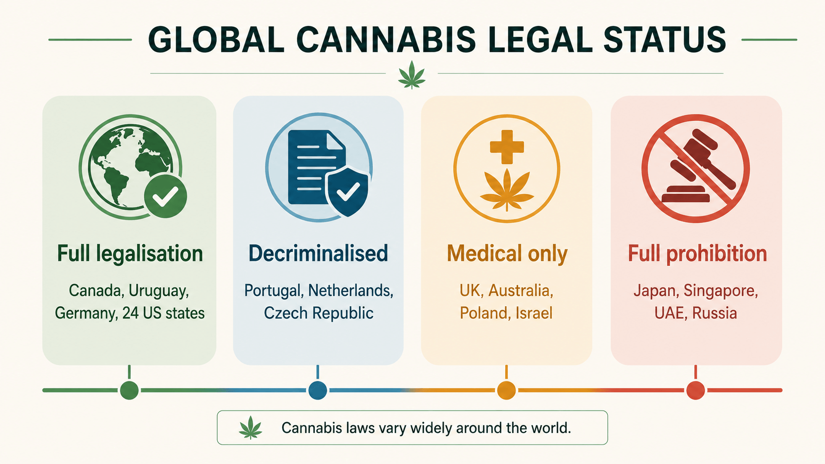 The legal spectrum of Cannabis
