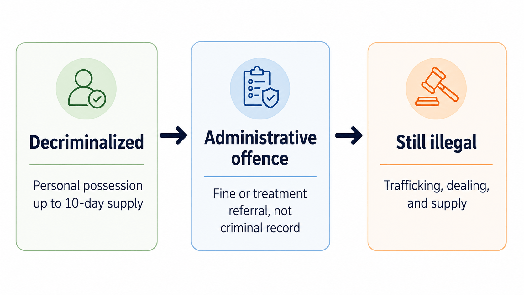 The Law at a Glance