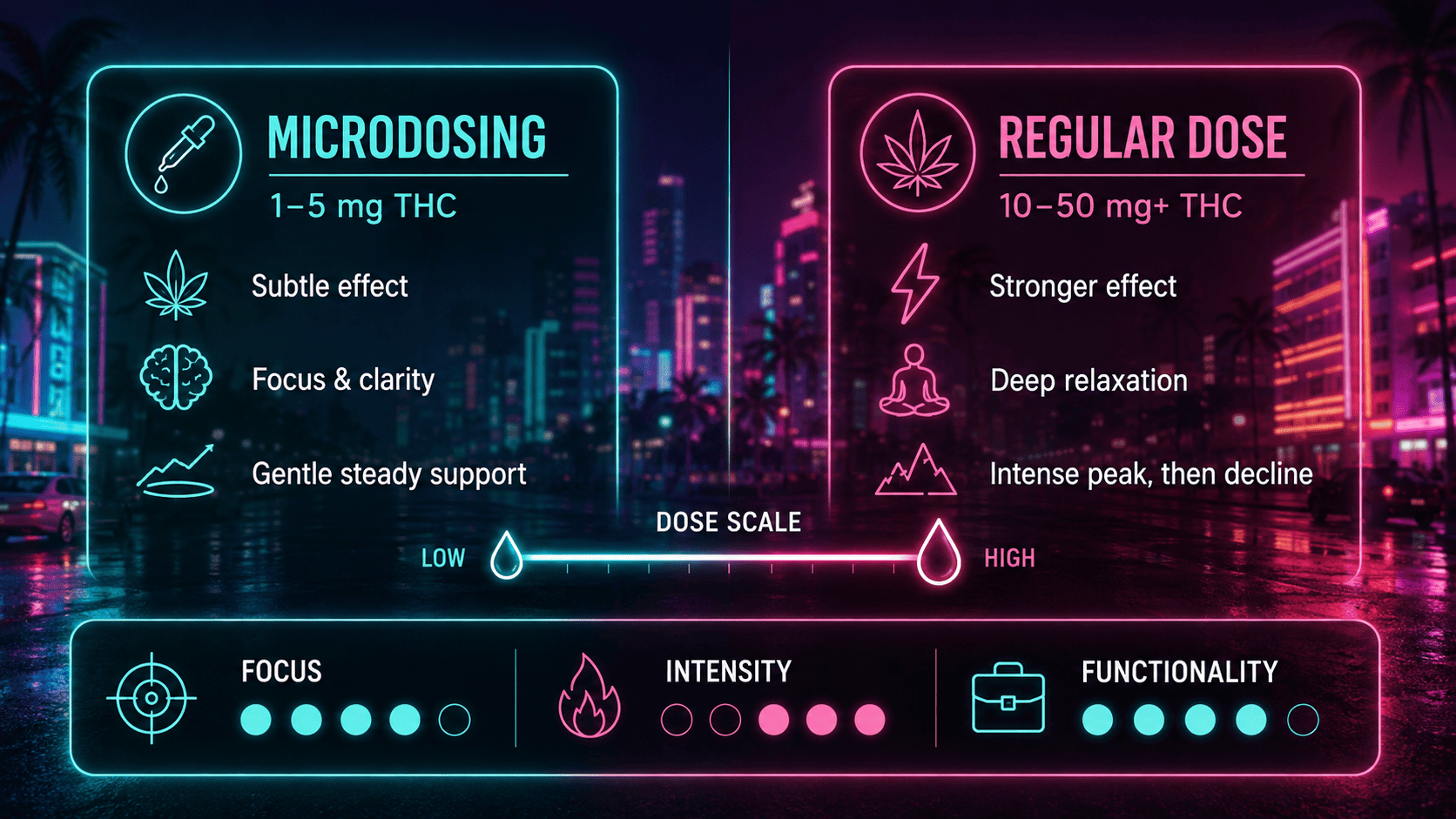 Microdosing vs. Traditional Cannabis Use