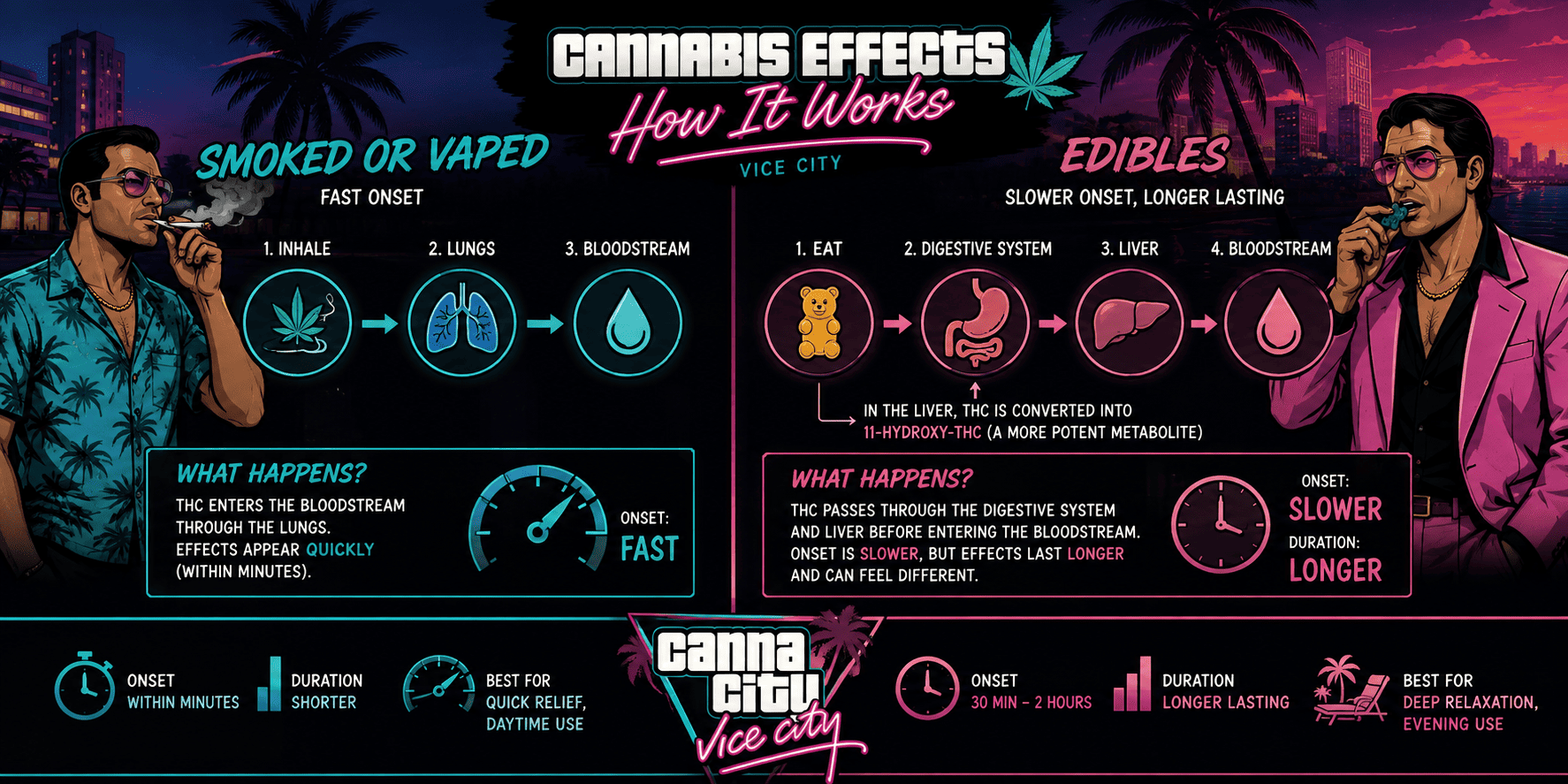 Method of Cannabis Consumption